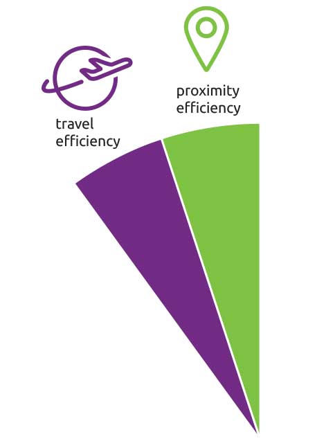 This estimates the arrangements and expense needed to transport the lung(s) from the donor hospital to the transplant hospital. Donor/candidate matches with the greatest travel efficiency will be assigned the highest number of points. For example, if the donor and candidate are within the same hospital or at very nearby hospitals, or if the lung(s) can be transported by road instead of flight. This estimates factors other than travel in transporting the donor lung(s). The donor offers with the least complicated arrangements will be assigned the highest number of points. for example, matches that result in the shortest possible organ preservation time between donor and transplant hospital.