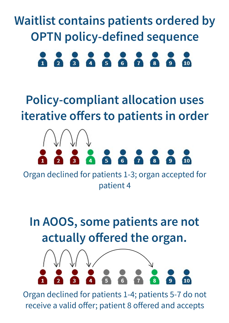 Allocation out of sequence example image showing a Waitlist containing patients ordered by OPTN policy-defined sequence, policy-compliant allocation uses iterative offers to patients in order. In AOOS, some patients are not offered the organ as they are declined or don't recieve a valid offer