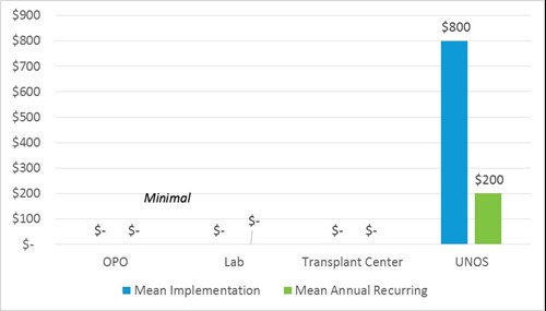 No estimated financial impact for transplant centers at implementation of this proposal.