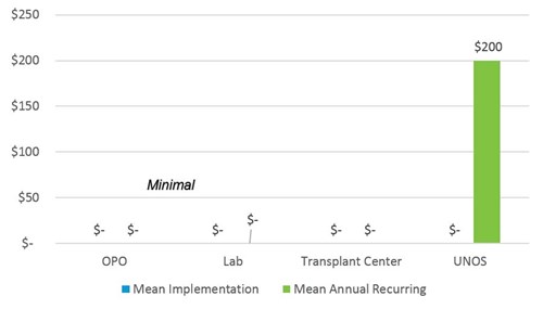 No estimated financial impact for transplant centers for implementation of this proposal.