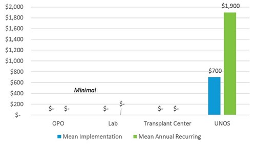 There is no estimated financial impact to transplant centers for implementation of this proposal.