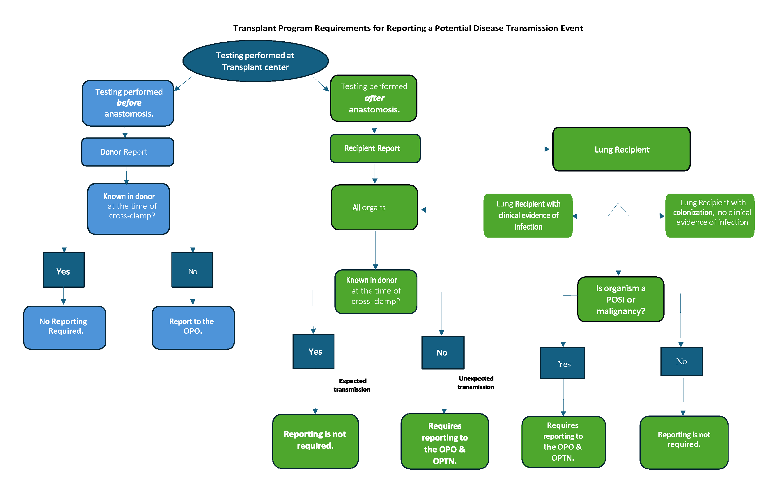 Figure 1: Algorithm for recipient transplant center reporting of potential unexpected discovery of disease