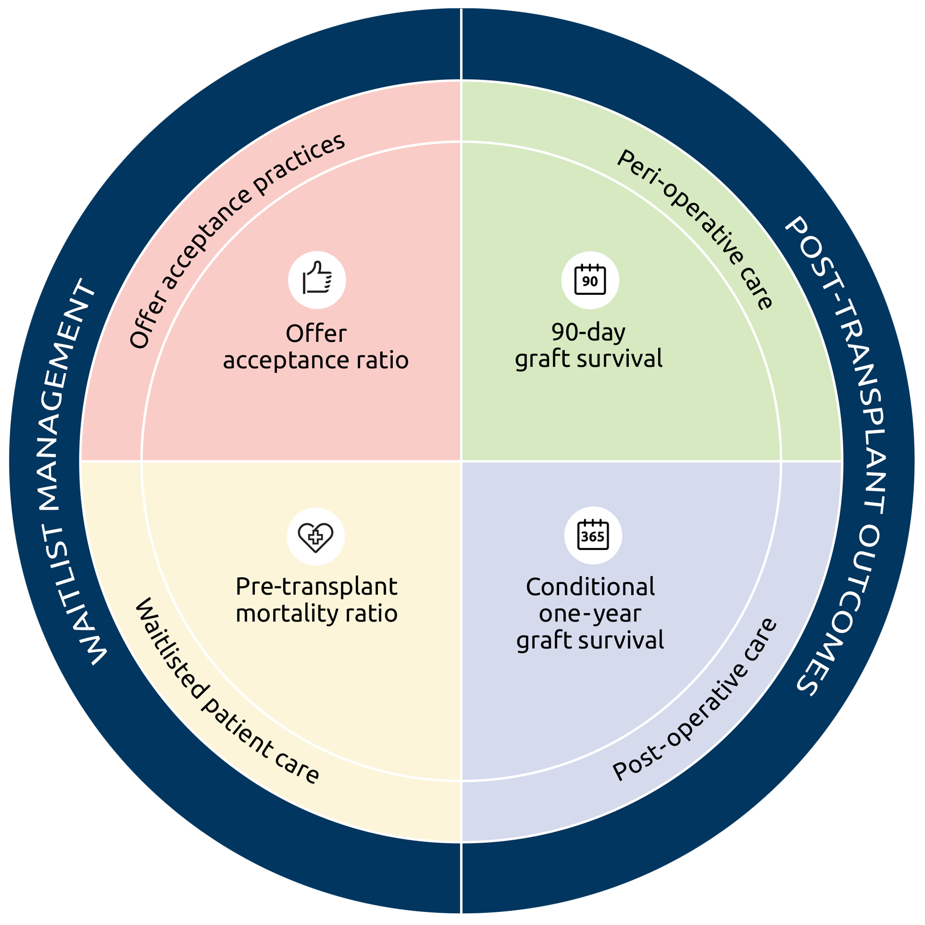Waitlist management and post transplant outcomes