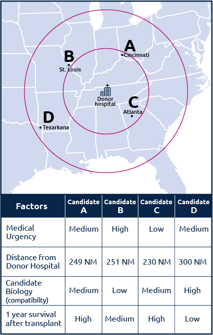 Graphic of a map with four candidates labeled in different locations on a map of the eastern United States surrounding a donor hospital. Below the map is a table with different values for four different factors for each candidate that is identified by letters A, B, C, and D. The medical urgency factor gives Candidate A a medium value, Candidate B a high value, Candidate C a low value and Candidate D a medium value. Distance from the donor hospital gives Candidate A a 249 NM value, Candidate B a 251 NM, Candidate C 230 NM, and Candidate D a 300 NM. The candidate biology (compatibility) factor gives Candidate A a medium value, Candidate B a low value, Candidate C a medium value, and Candidate D a high value. The 1 year survival after transplant factor gives Candidate A a high value, Candidate B a medium value, Candidate C a high value, and Candidate D a low value.