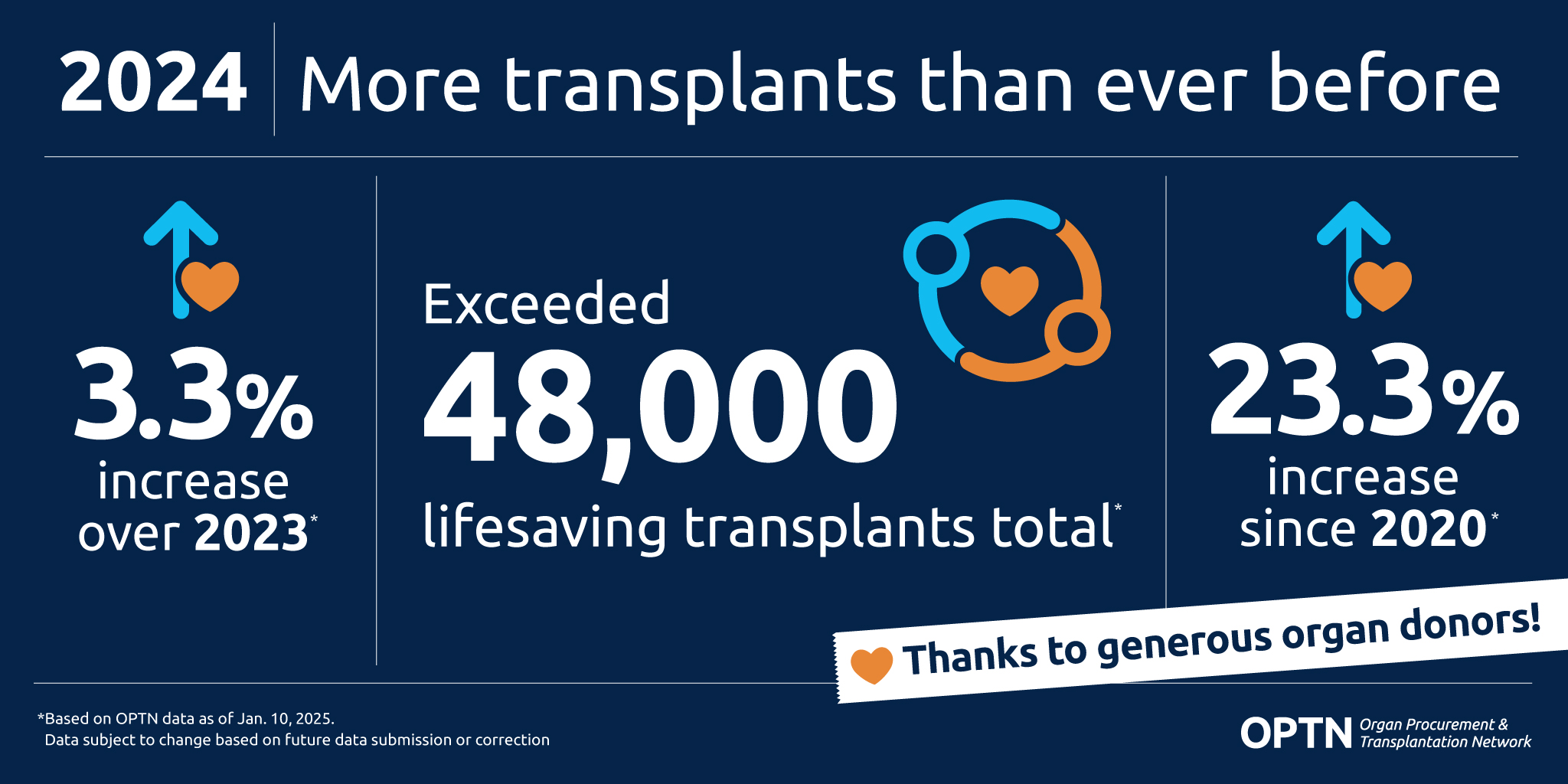 2024 more transplants than ever before