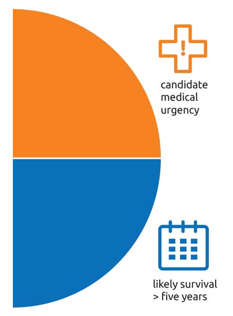 Up to 25 points will be based on each candidate’s medical urgency – how quickly he or she may need a transplant. In addition, up to 25 points will be based on the candidate’s likelihood of surviving at least five years if transplanted.