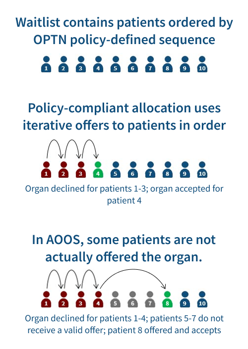 Allocation out of sequence example image showing a Waitlist containing patients ordered by OPTN policy-defined sequence, policy-compliant allocation uses iterative offers to patients in order. In AOOS, some patients are not offered the organ as they are declined or don't recieve a valid offer