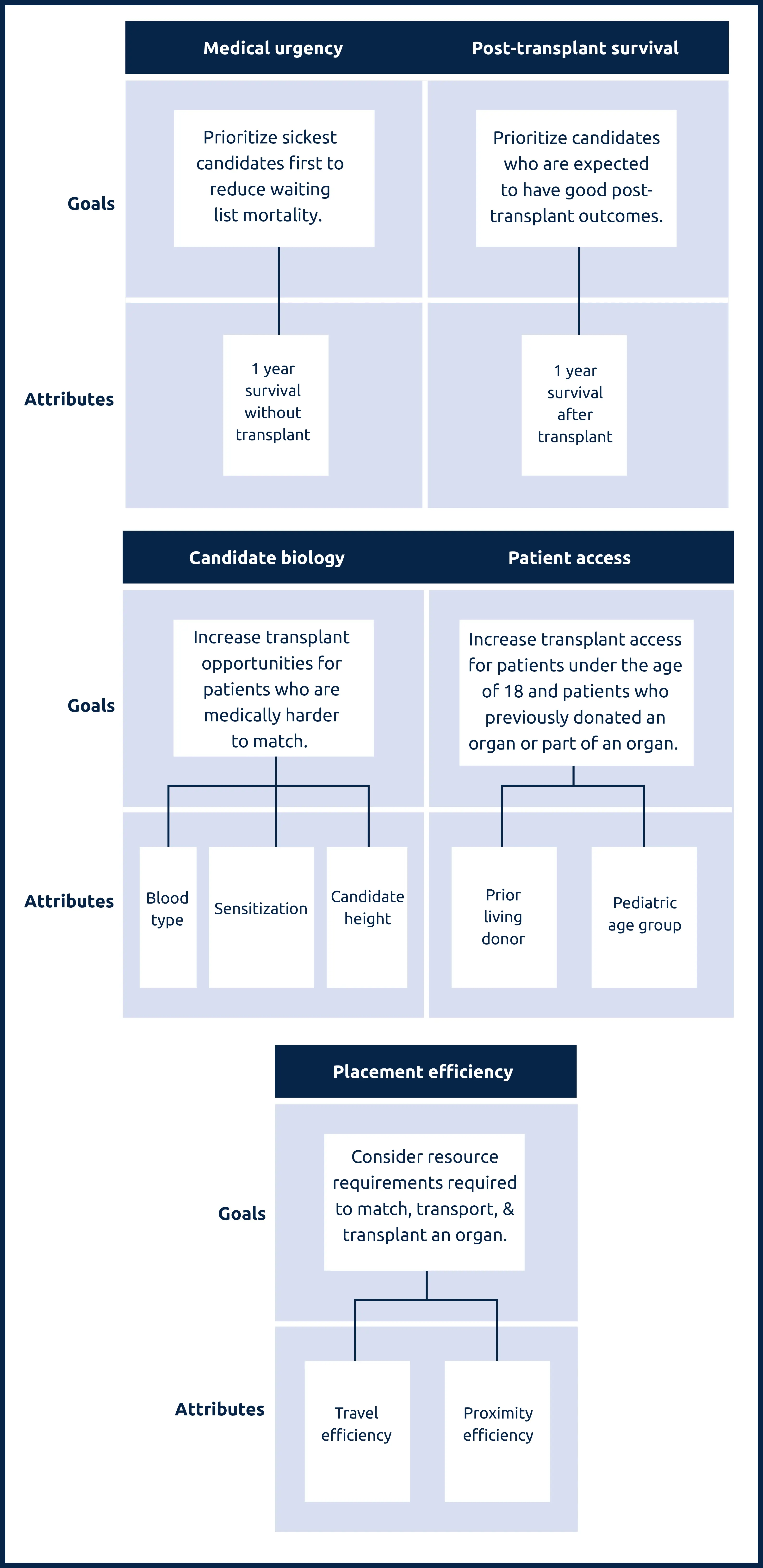 Lung attributes and the goals they support mobile image