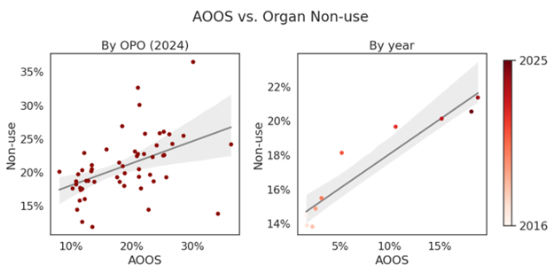 AOOS vs organ non-use graph image