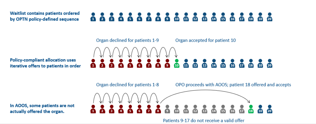 Allocation out of sequence example image showing a Waitlist containing patients ordered by OPTN policy-defined sequence, policy-compliant allocation uses iterative offers to patients in order. In AOOS, some patients are not offered the organ as they are declined or don't recieve a valid offer